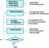 Figure 3 - Main steps in the measurement know-how transmission method