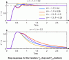 Figure 18 - Step responses for the transfers for the PI controller based on the
Smith Predictor for the system in Example 18 for a = – 1, h = 0.2 and different values for ã and h˜