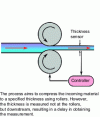 Figure 2 - A rolling process with an output delay