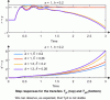 Figure 20 - Step responses for the transfers for the PI controller based on the
Smith Predictor in Example 18 for a = – 1, h = 0.2 and
different values for ã and h˜