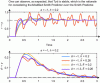 Figure 22 - Step responses for the transfers Tyr (top)
and Tyd (bottom) for the PI controller based on
the Modified Smith Predictor for the system in Example 18 for a =
–1, h = 0.2 and different values for ã and h˜