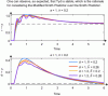 Figure 23 -  Step responses for the transfers Tyr (top) and Tyd (bottom)
for the PI controller based on the Modified Smith Predictor for the
system in Example 18 for a = –1, h = 0.2 and different values for ã and h˜