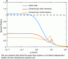 Figure 24 - Evolution of the spectral radius condition
for the open-loop system (133) and the closed-loop systems (133)-(134)
and (133)-(135).