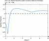 Figure 25 - Spectral abscissa of the input-delay system (111) with h=0.5
controlled with the controller u=Kx where K is given in (138)