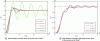 Figure 28 - Step responses for various
delays for the oscillator system (111) controlled with the state-feedback
controller