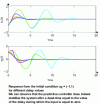 Figure 29 - Simulation
of the system (111) controlled with the controller (148)-(131), where K, N are given in Example 23