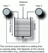 Figure 3 - A simple queuing process where users share
a common queue