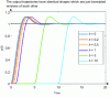 Figure 30 - Step response for zero initial
conditions and different delay values