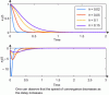 Figure 32 - Response to initial
conditions of the closed-loop system with the controllers (154) summarized
in Table 8