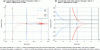 Figure 4 - Nyquist
diagram of the system in Example 1 with k = 1 and h = 1
(blue) and h = 2 (red)