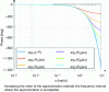 Figure 7 - Phase of the unit delay operator exp(–p) and the first
five Padé approximations