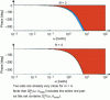 Figure 8 - Sets Ωim (ω, hmax) (red) and Ω0m (ω, hmax)
(blue) for hmax = 1, and m e {3, 4}