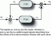 Figure 9 - Closed-loop
interconnection of a system described by the transfer function H(p) and another, possibly uncertain, system described
by the transfer function Δ(p)