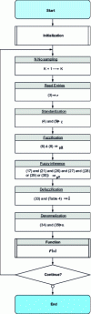 Figure 2 - General fuzzy system implementation algorithm