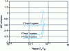 Figure 5 - Sensitivity of the IAE criterion to the Te/T ratioB