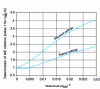 Figure 7 - Sensitivity of the IAE criterion to white noise –  PID-FlouStandard and Robust