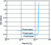 Figure 8 - Sensitivity of the IAE criterion to the Te/T ratioB