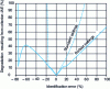 Figure 9 - Sensitivity of IAE criterion to identification error –  PID-FlouStandard and Robust