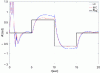 Figure 3 - L’évolution
de l’angle θ