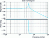 Figure 18 - Bode diagram