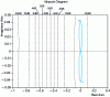 Figure 20 - Nyquist diagram