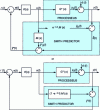 Figure 25 - Control loop block diagram with internal model