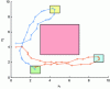 Figure 6 - Closed-loop system trajectories for two
different initial conditions: (0.5, 4.5, 0); (0.5, 4, 0)