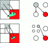 Figure 8 - Top: the state space is broken down into
four regions, represented by four discrete states. The set reachable
from the gray region is not guaranteed to reach the red region. Low:
to improve accuracy, the grey region is refined by re-decomposing
the region into four sub-regions. In this case, the set reachable
from the new grey region is guaranteed to reach the red region.