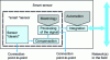 Figure 4 - smart" sensor and intelligent sensor