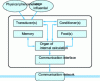 Figure 5 - Generic smart sensor hardware architecture