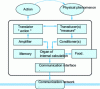 Figure 6 - Generic hardware architecture for an intelligent actuator