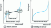 Figure 7 - Rangeability, linearity and accuracy