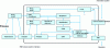 Figure 8 - Hardware architecture of an intelligent instrument (sensor and actuator)