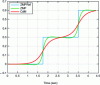 Figure 18 - Evolution of ZMP, CdM and ZMP reference trajectories