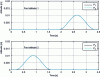 Figure 3 - Evolution of the two feet over two steps, during a cyclic walk. Points P1 and P2 (respectively P3 and P4) represent the front and rear ends of foot 1 (of foot 2).