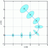 Figure 16 - Localization by odometry – evolution of estimation error represented by an ellipse