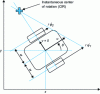 Figure 5 - Unicycle kinematic model