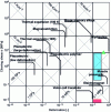 Figure 27 - Actuator comparison chart proposed by [2], showing stress developed as a function of strain. The performances of the McKibben (blue, numbered 1, 3-5, 7-9), PPAM (green, numbered 2) and fluidic bending (red, numbered 10) actuators are superimposed.