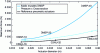 Figure 37 - Examples of DMSP fluidic muscles developed by FESTO. They are compared with conventional pneumatic actuators from the same manufacturer, and with the product of operating pressure and muscle cross-sectional area.