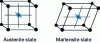 Figure 40 - Austenite and martensite crystal mesh shapes in shape memory alloys