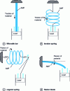 Figure 43 - Different types of AMF actuation