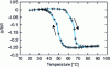 Figure 44 - Example of variation in electrical resistance of an AMF sample as a function of its condition