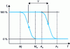 Figure 45 - Evolution of the martensite rate ξ in the material as a function of temperature and for a given stress