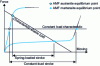 Figure 47 - Determining the total stroke of an AMF actuator based on its load characteristic