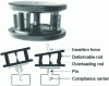 Figure 20 - Example of Variable Remote Center Compliance (ATI Industrial Automation) and its principle