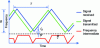 Figure 4 - Coherent detection principle: distance measured by the intermediate frequency, generated by mixing transmitted and received light waves, and the resulting time-varying IF signal (according to [12]).