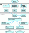 Figure 7 - Software architecture of CEA LIST's TAO2000 controller