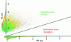 Figure 6 - Superposition of three simplified Stanford diagrams (green, yellow and red). From the work of Elwan Héry [14]. A dot above the line indicates that the true position is well within the calculated confidence domain. Otherwise, the information is misleading. As the point clouds overlap, the marginal distributions are plotted on the x-axis and y-axis. This makes comparison easier