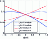 Figure 12 - Cable and spring lengths as a function of α for R (blue) and X (red) modules