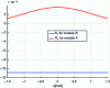 Figure 13 - Evolution of coefficients R1 as a function of α for modules R (blue) and X (red). For modulus X, these values are positive ensuring that cocontraction increases joint stiffness, which is not the case for modulus R